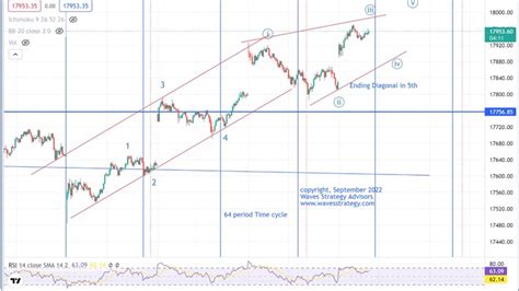 Intraday Trading Nifty Impulse Pattern On Minutes Chart