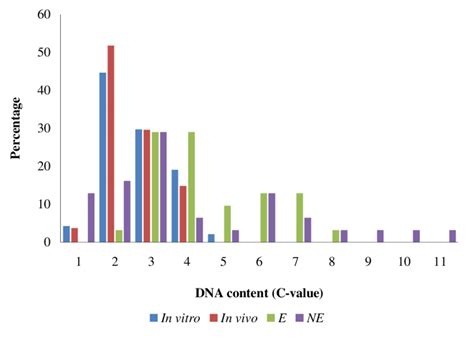 distribution  dna    interphase cells   tissues