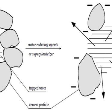 Flocculation Of Cement Particles Deceiving Water And The Dispersion