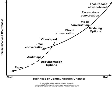 Illustration Of Richness And Effectiveness Of Different Communication