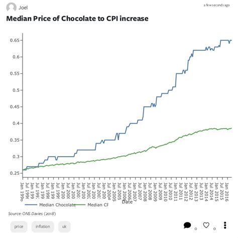 Chocolate Price Inflation Testing The Waters