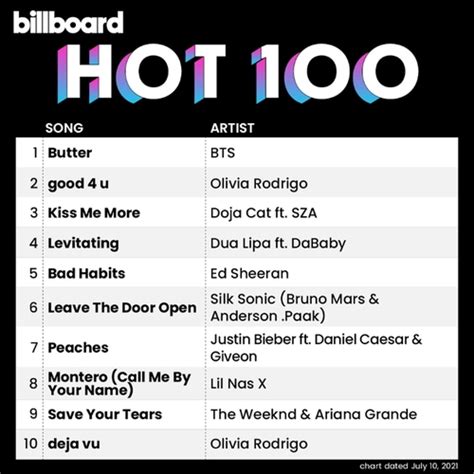BTS Tops Billboard Hot For Th Straight Week In New Record The Korea Times