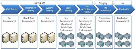 Different Environments In A Software Development Team By Jia Le Yeoh