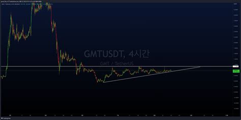 BINANCE GMTUSDT Chart Image By Goodlife Trading School TradingView