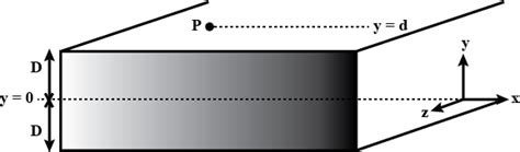 Two Infinite Plane Parallel Sheets Separated By A Distance D Have