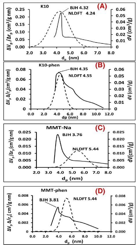 Bjh And Nldftgcmc Pore Size Distribution Curves For Download