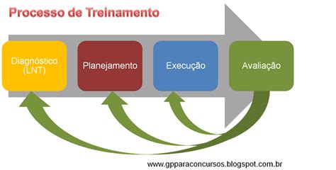 Gest O De Pessoas Para Concursos Processo De Treinamento