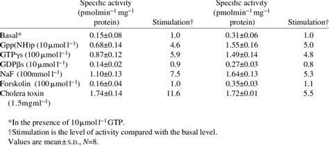 The Effects Of Guanine Nucleotides NaF Forskolin And Cholera Toxin On