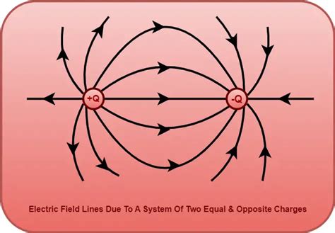 Sketching Pattern Of Electric Field Lines Physics Vidyalay