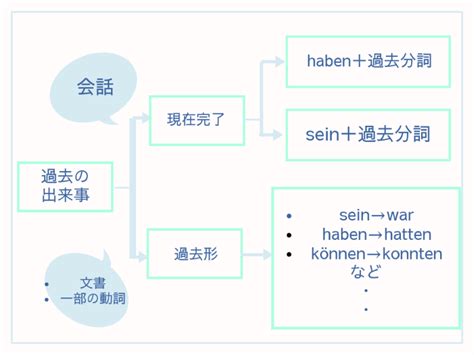 【ドイツ語「過去形」】いつ使う？現在完了との違い、使い分けは？【文法と作り方】 伝わるドイツ語