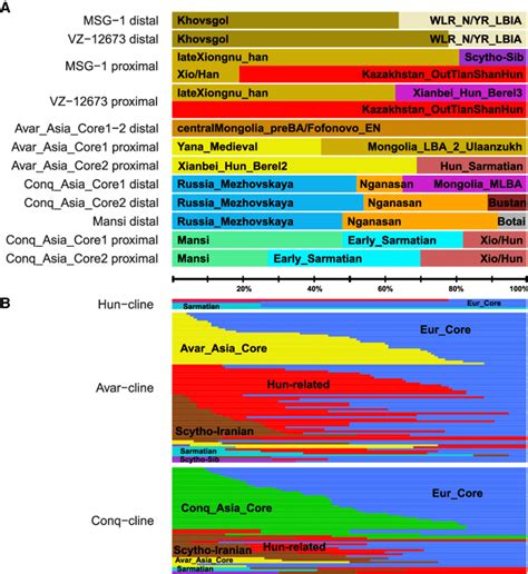 Summary Of The Qpadm Models A Distal And Proximal Qpadm Models For