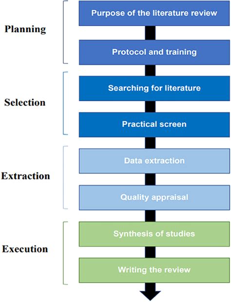 The Methodology Of The Systematic Literature Review Four Phases Of The Download Scientific