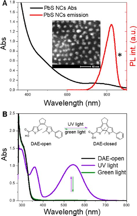 Absorption Spectra Of Pbs Ncs And Dae A Absorption And Pl Spectra Of
