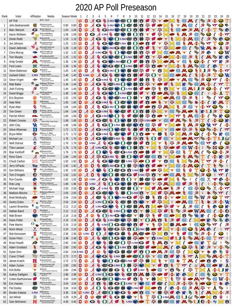 AP Poll Voter Consistency - Preseason : CFB