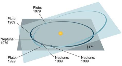 orbit - Can Pluto and Neptune collide anytime in future? - Astronomy ...