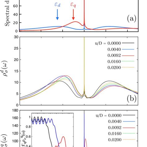 Color Online Spectral Densities Of Both Impurities For Varying