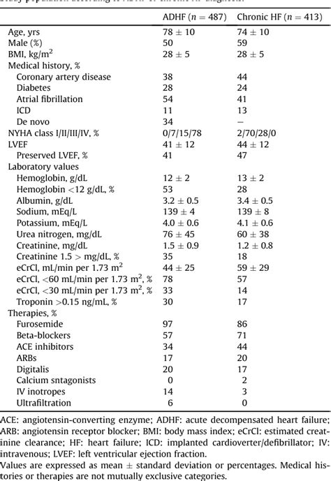 Table 1 From Accuracy Of Bioimpedance Vector Analysis And Brain Natriuretic Peptide In Detection