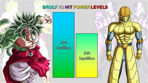 Broly Vs Hit POWER LEVELS Over The Years All Forms YouTube