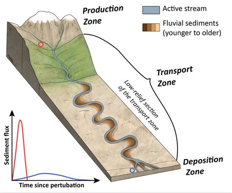 Schematic Diagram Of Sediment Transport In Large‐scale Fluvial Systems