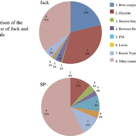 Shown Are Pie Chart Representations Of The Relative Abundance Of