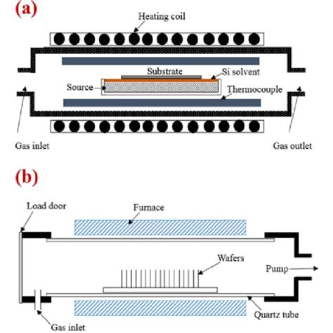 Schematics Of The A Liquid Phase Silicon Deposition System