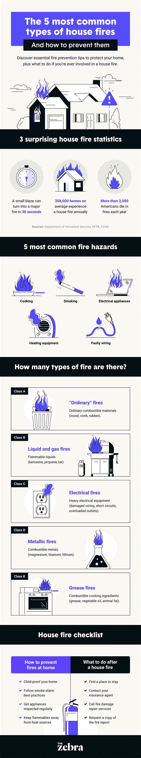 25 Hidden Fire Hazards At Home The Zebra