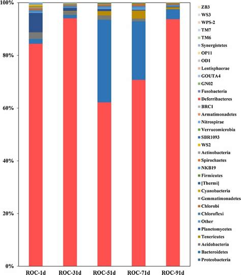 Taxonomic Classification Of Bacterial 16S RRNA Genes On Phylum Level