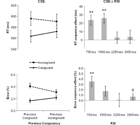 The Congruency Sequence Effect In Rts And Errors Of Experiment 1 Left Download Scientific