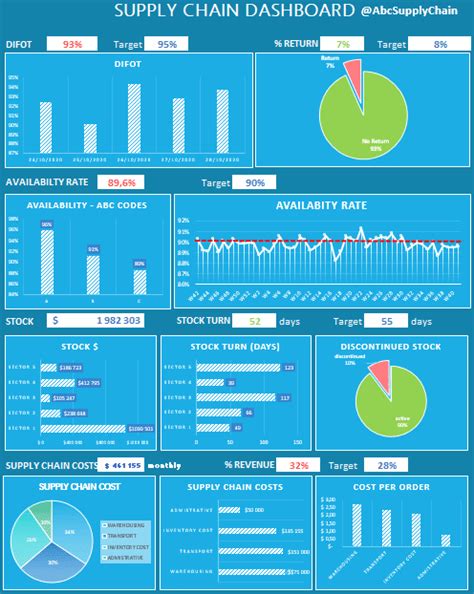 Tableau Logistics Dashboard Examples Brokeasshome