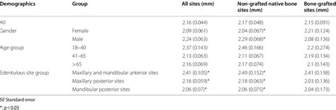 Estimated Means And Ses Of Thickness Of Crestal Soft Tissue At The