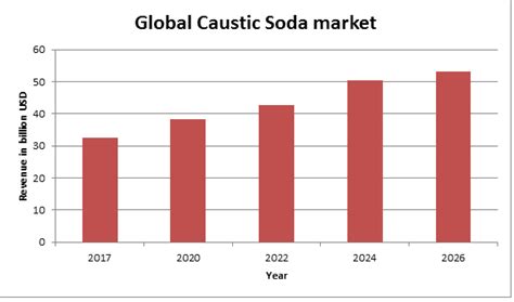 Caustic Soda Market Is Expected To Reach Usd 53 23 Billion By 2026 At C