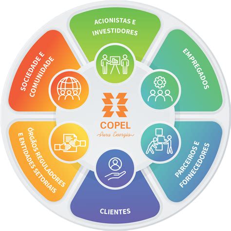 Partes Interessadas Copel Sustentabilidade