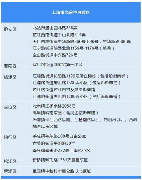 上海这3个区域划为疫情中风险区，上海当前中风险区汇总来了澎湃号·政务澎湃新闻 The Paper