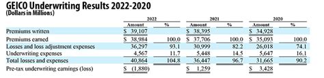 Berkshire Hathaway Reports GEICO Collision Claims Severity 14 16