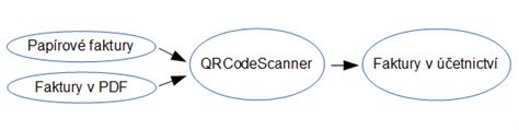 Import papírových a PDF faktur do Pohody a FlexiBee QRCodeScanner