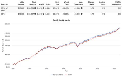 The 7 Best REIT ETFs | The Best Real Estate ETFs (2025)