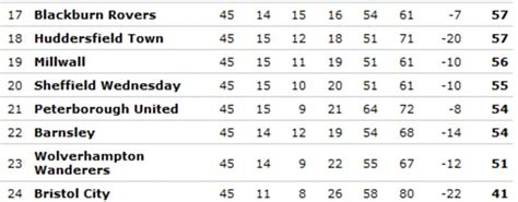 Championship Live Follow All The Final Day Promotion And Relegation