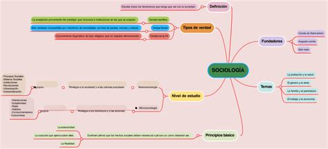 Mapas Mentales De La Sociología 【descargar】