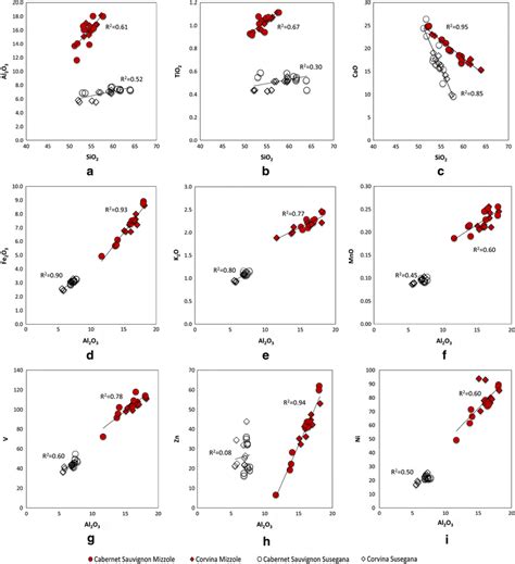 Bivariate Plots Of Abundances Of SiO2 Vs Al2O3 A TiO2 B And CaO