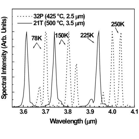 Lasing Spectra At Three Different Temperatures For A Sample Grown At