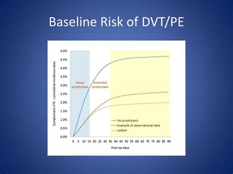 Ppt Dvt Prophylaxis In Orthopedic Patients Powerpoint Presentation Free Download Id 2670986