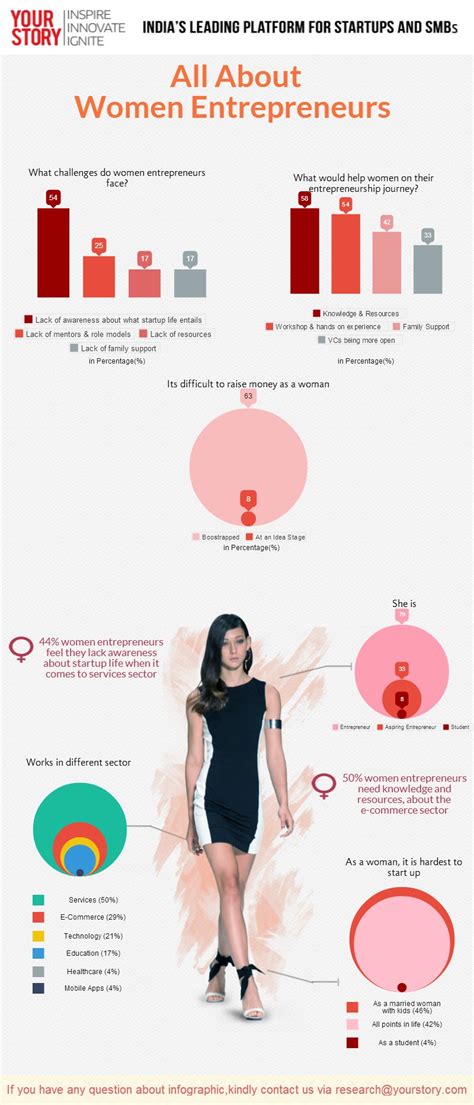 Infographic State Of Womens Entrepreneurship In India