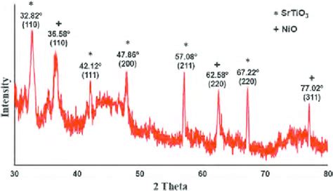 Xrd Patterns Of Srtio 3 Nanofibers And Nio Nanoparticles Download