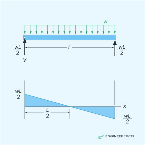 Shear Diagram And Its Role In Beam Design EngineerExcel