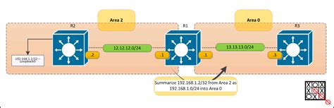 It Blogtorials Configuring Ospf Summarization Lab