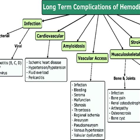 Pdf Common Complications Of Hemodialysis A Clinical Review