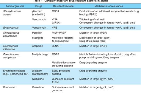 Table 1 From History Of Antimicrobial Agents And Resistant Bacteria