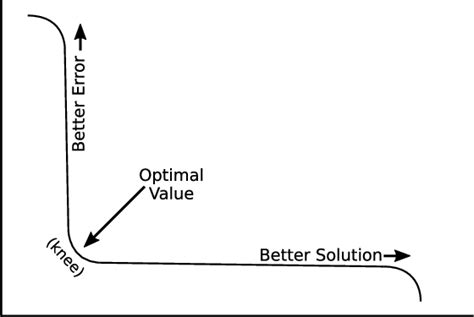 Example Of An L Curve Measurement Plot In Log Log Space The Knee