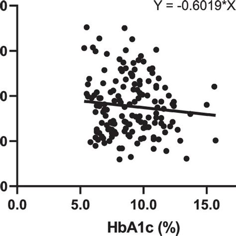 Correlation Between Hba1c And Pth Abbreviations Hba1c Glycated