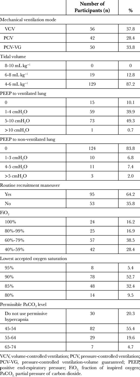 Mechanical Ventilation Settings During 1-Lung Ventilation | Download ...